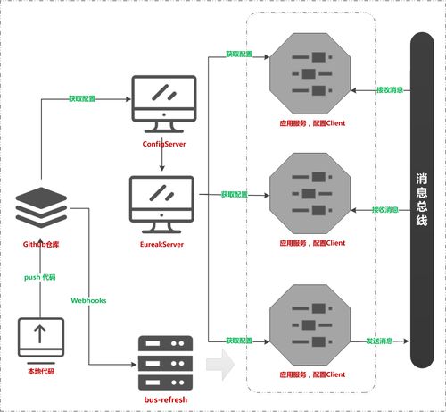 Spring Cloud 七 基于RabbitMQ消息總線方式刷新配置服務的信息系統(tǒng)集成