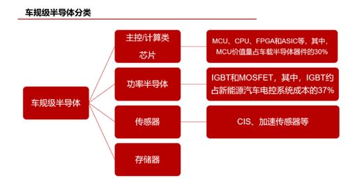 車規(guī)級半導體分類與汽車芯片介紹及信息系統(tǒng)集成服務