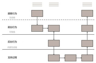 用戶(hù)體驗(yàn)地圖與服務(wù)藍(lán)圖 信息系統(tǒng)集成服務(wù)的雙翼